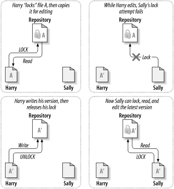 The lock-modify-unlock solution