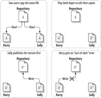 The copy-modify-merge solution